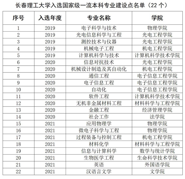 20220612 喜讯!我校8个专业入选第三批国家级一流本科专业建设点_01.jpg