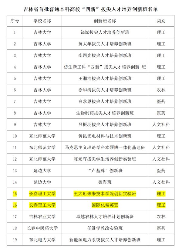 学校获批2个吉林省首批普通本科高校“四新”拔尖人才培养创新班_01.png