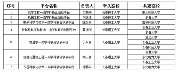 学校获批7个吉林省一流学科联合创新平台419.png
